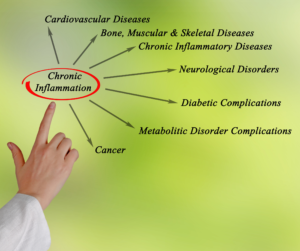 Chronic Inflammation1
